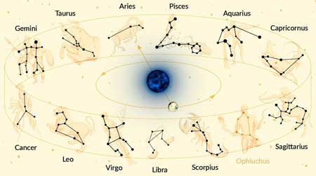 Constellations-of-the-zodiac